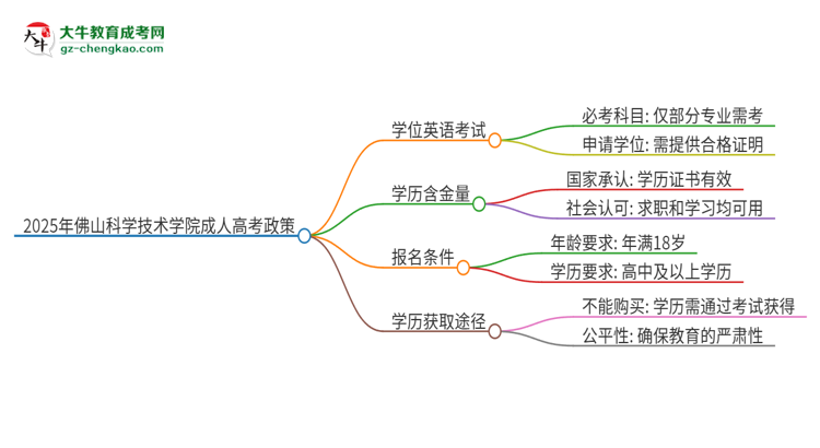 2025年佛山科學技術(shù)學院成人高考必須考學位英語嗎？思維導圖