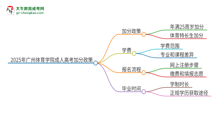 2025年廣州體育學(xué)院成人高考能加分嗎？加分條件是什么？思維導(dǎo)圖