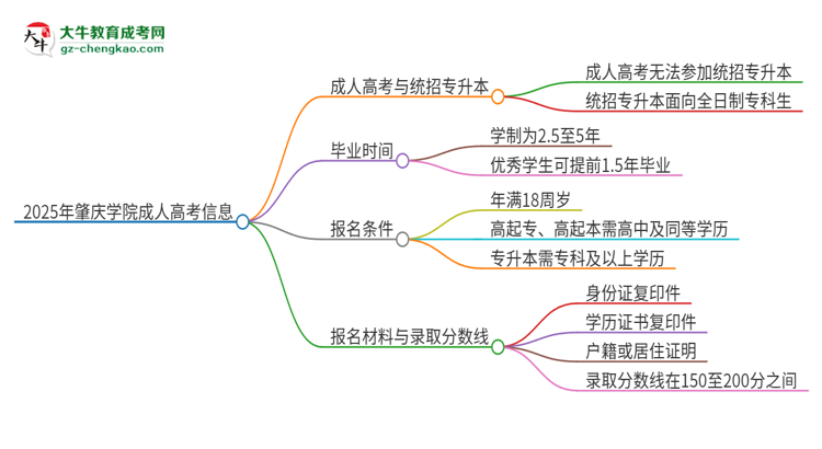 2025年肇慶學(xué)院考完成人高考還能參加統(tǒng)招專升本嗎？思維導(dǎo)圖
