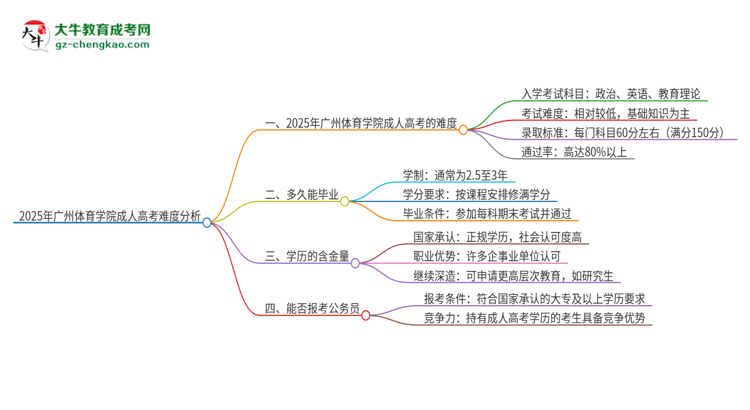 2025年廣州體育學(xué)院成人高考有多難？思維導(dǎo)圖
