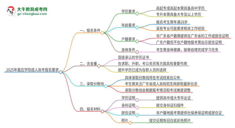 2025年嘉應(yīng)學(xué)院的成人高考報名要求有哪些限制？思維導(dǎo)圖