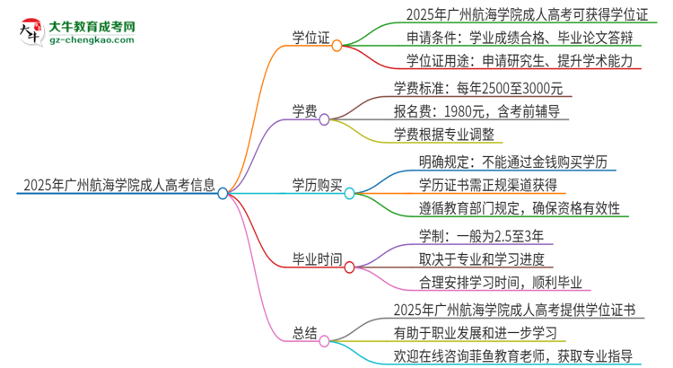 2025年廣州航海學(xué)院成人高考能拿到學(xué)位證嗎？思維導(dǎo)圖