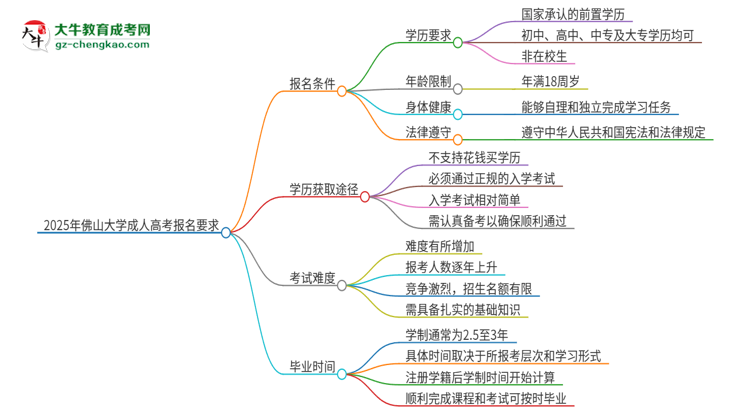 2025年佛山大學(xué)的成人高考報名要求有哪些限制？思維導(dǎo)圖
