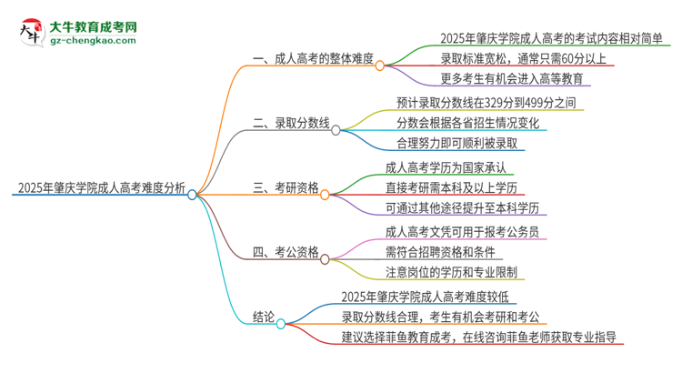 2025年肇慶學(xué)院成人高考有多難？思維導(dǎo)圖