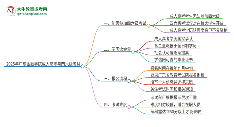 2025年廣東金融學(xué)院讀成人高考能考四六級嗎？思維導(dǎo)圖