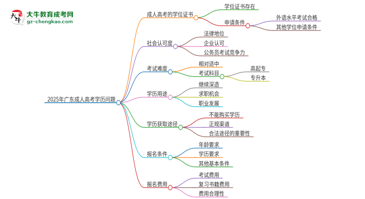 2025年廣東石油化工學院成人高考學歷能花錢買到！真的嗎？思維導圖