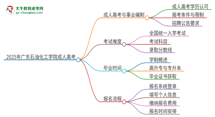 2025年廣東石油化工學(xué)院成人高考能考事業(yè)編嗎？思維導(dǎo)圖