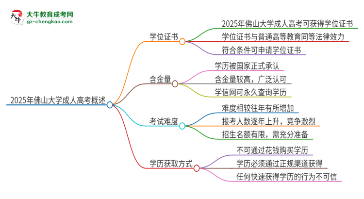 2025年佛山大學(xué)成人高考能拿到學(xué)位證嗎？思維導(dǎo)圖