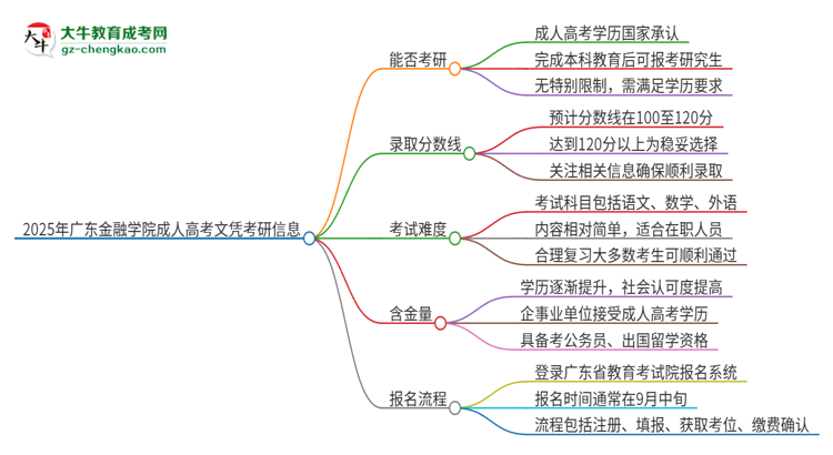 2025年廣東金融學(xué)院成人高考文憑能考研嗎？思維導(dǎo)圖
