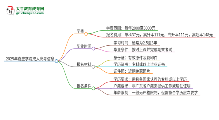 2025年嘉應學院成人高考一年學費要多少？思維導圖