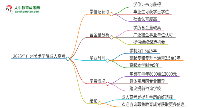 2025年廣州美術(shù)學(xué)院成人高考能拿到學(xué)位證嗎？思維導(dǎo)圖