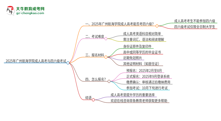 2025年廣州航海學院讀成人高考能考四六級嗎？思維導圖