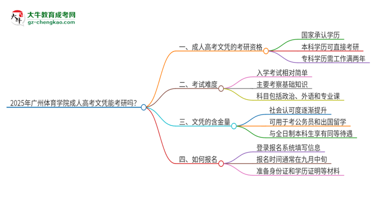 2025年廣州體育學院成人高考文憑能考研嗎？思維導圖