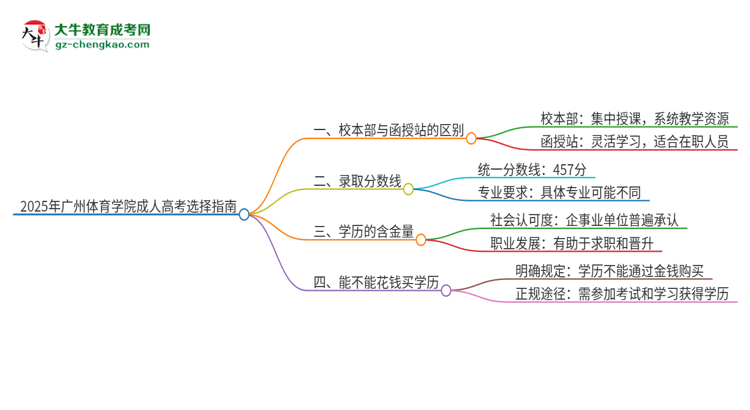 2025年廣州體育學院成人高考校本部和函授站哪個好一點？思維導圖
