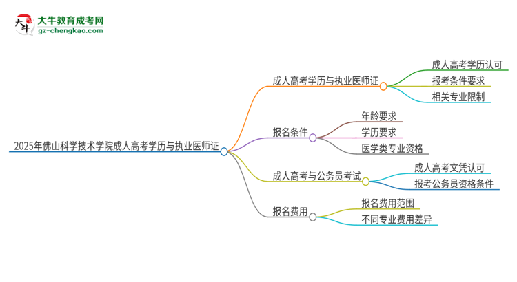 2025年佛山科學(xué)技術(shù)學(xué)院的成人高考學(xué)歷能報(bào)考執(zhí)業(yè)醫(yī)師證嗎？思維導(dǎo)圖