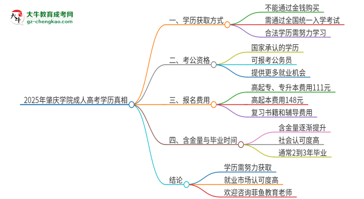 2025年肇慶學(xué)院成人高考學(xué)歷能花錢買到！真的嗎？思維導(dǎo)圖