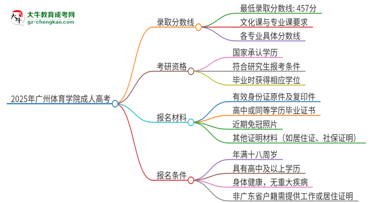 2025年廣州體育學(xué)院成人高考需要考幾分能被錄??？思維導(dǎo)圖