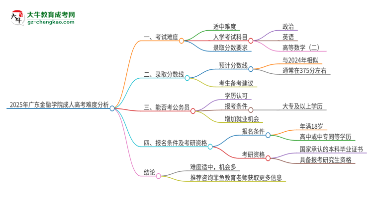 2025年廣東金融學(xué)院成人高考有多難？思維導(dǎo)圖