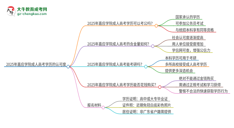 2025年嘉應學院成人高考學歷可以考公嗎？思維導圖