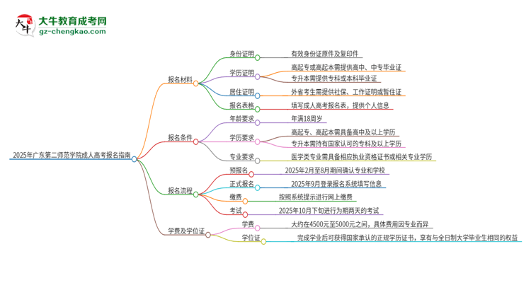 2025年廣東第二師范學院成人高考報名需要的材料是什么思維導圖
