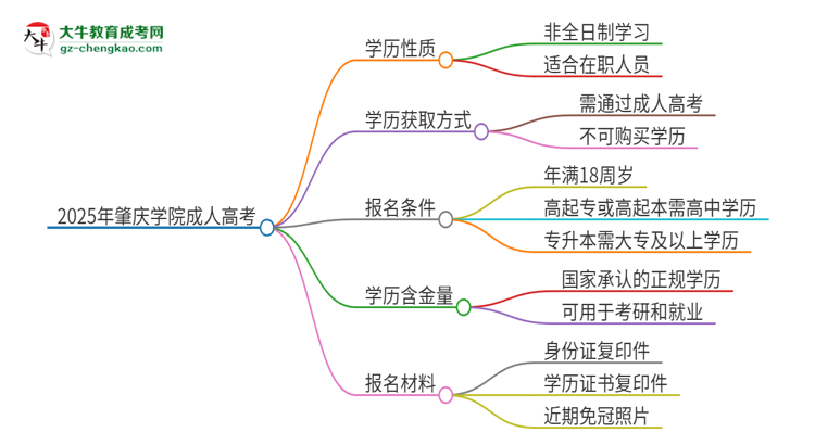 2025年肇慶學(xué)院成人高考的是全日制的嗎？思維導(dǎo)圖