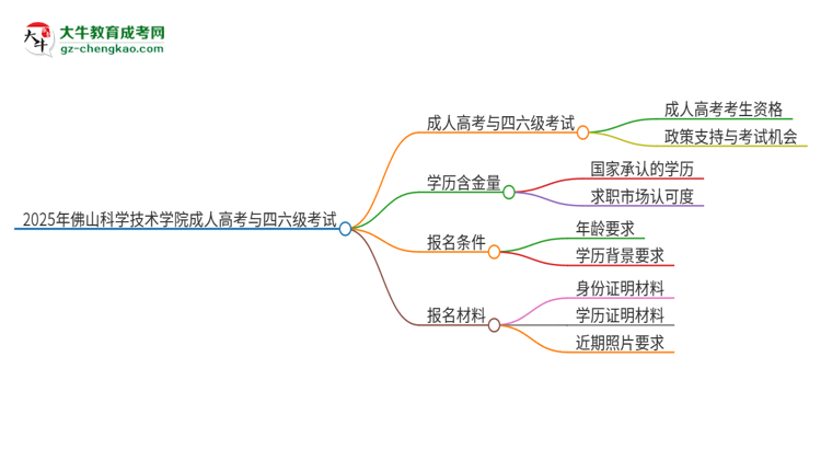2025年佛山科學(xué)技術(shù)學(xué)院讀成人高考能考四六級(jí)嗎？思維導(dǎo)圖