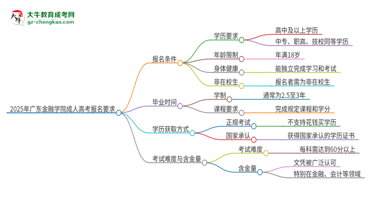 2025年廣東金融學(xué)院的成人高考報(bào)名要求有哪些限制？思維導(dǎo)圖