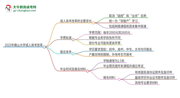 2025年佛山大學成人高考改革了哪些內(nèi)容？思維導(dǎo)圖
