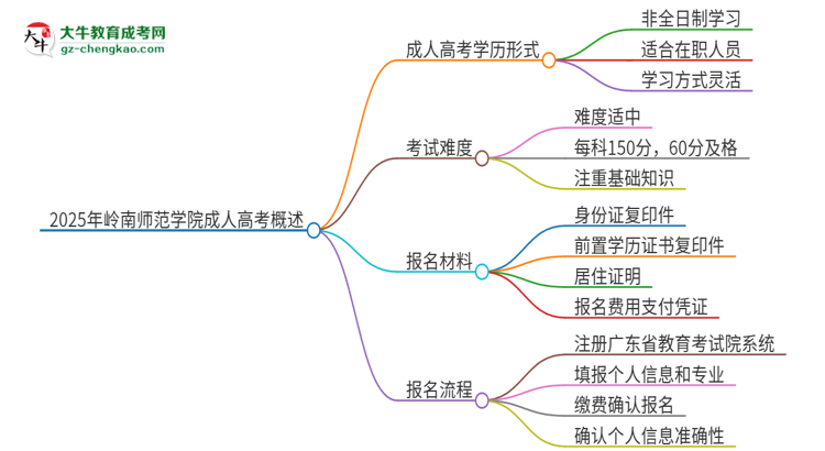 2025年嶺南師范學(xué)院成人高考的是全日制的嗎？思維導(dǎo)圖