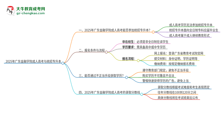 2025年廣東金融學院考完成人高考還能參加統(tǒng)招專升本嗎？思維導圖