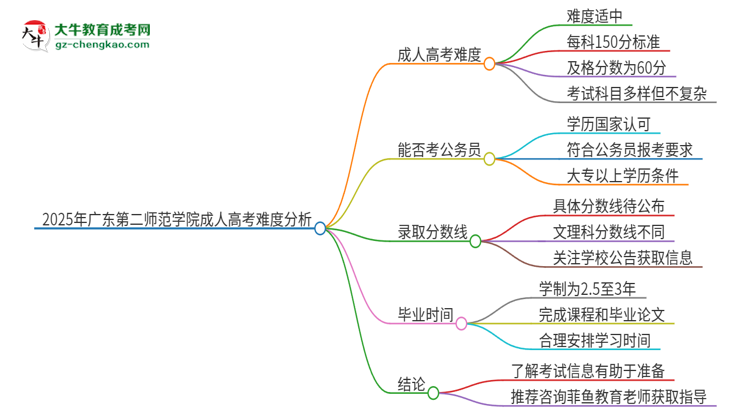 2025年廣東第二師范學(xué)院成人高考有多難？思維導(dǎo)圖