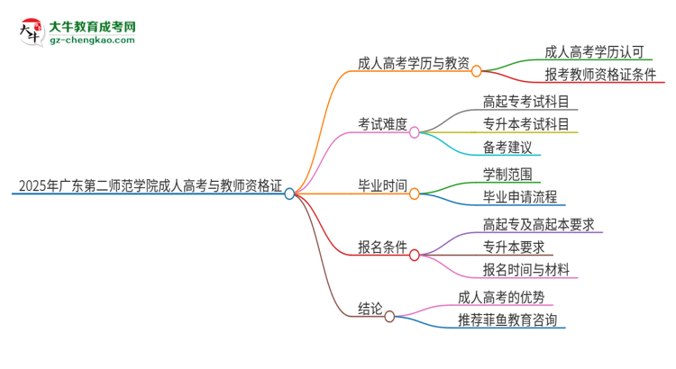 2025年廣東第二師范學(xué)院成人高考能考教資嗎？思維導(dǎo)圖