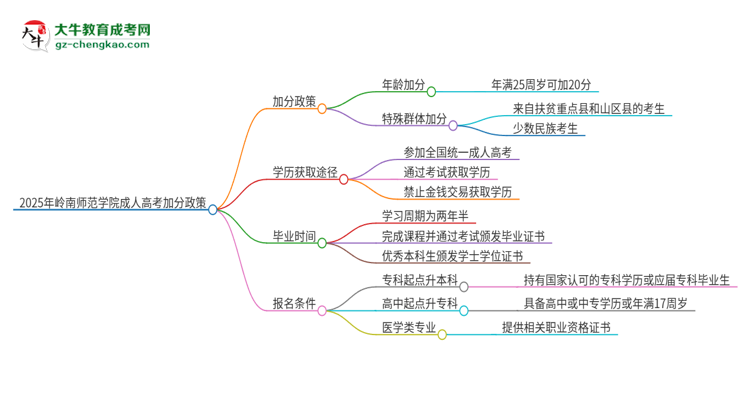 2025年嶺南師范學院成人高考能加分嗎？加分條件是什么？思維導圖