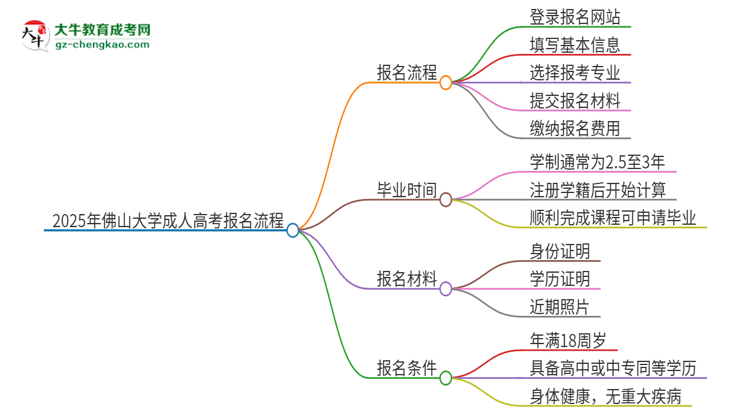 2025年佛山大學(xué)成人高考報(bào)名流程是什么？思維導(dǎo)圖