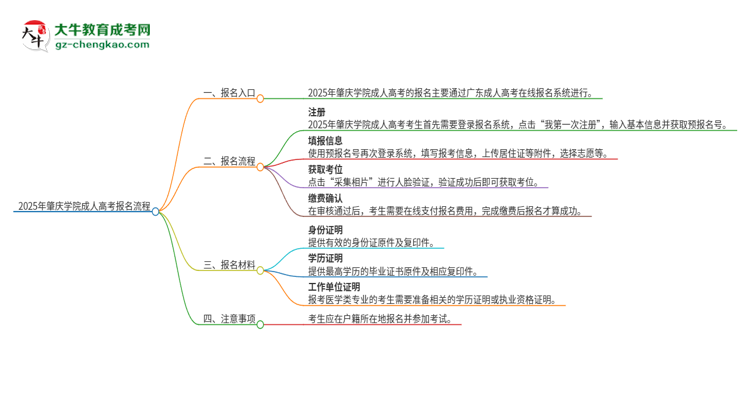 2025年肇慶學(xué)院成人高考報名流程是什么？思維導(dǎo)圖