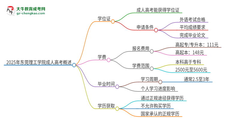 2025年東莞理工學院成人高考能拿到學位證嗎？思維導圖