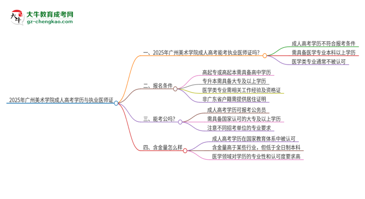 2025年廣州美術(shù)學(xué)院的成人高考學(xué)歷能報考執(zhí)業(yè)醫(yī)師證嗎？思維導(dǎo)圖