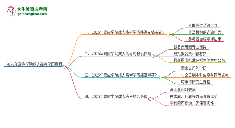 2025年嘉應(yīng)學院成人高考學歷能花錢買到！真的嗎？思維導(dǎo)圖