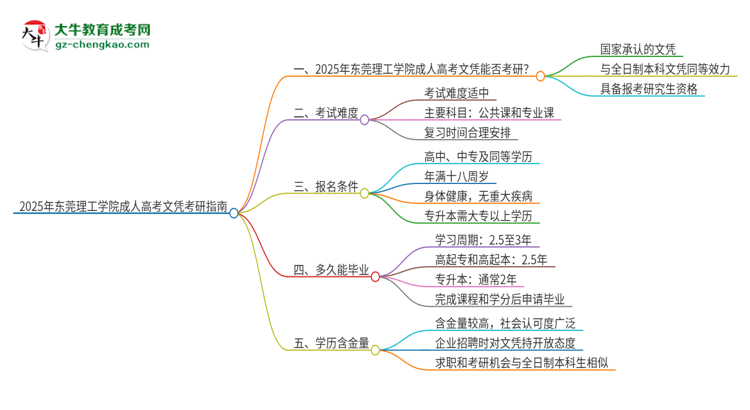 2025年?yáng)|莞理工學(xué)院成人高考文憑能考研嗎？思維導(dǎo)圖