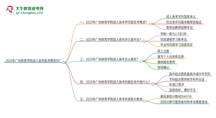 2025年廣州體育學(xué)院成人高考能考教資嗎？思維導(dǎo)圖