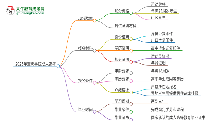 2025年肇慶學(xué)院成人高考能加分嗎？加分條件是什么？思維導(dǎo)圖