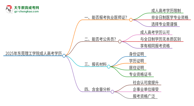 2025年東莞理工學(xué)院的成人高考學(xué)歷能報(bào)考執(zhí)業(yè)醫(yī)師證嗎？思維導(dǎo)圖