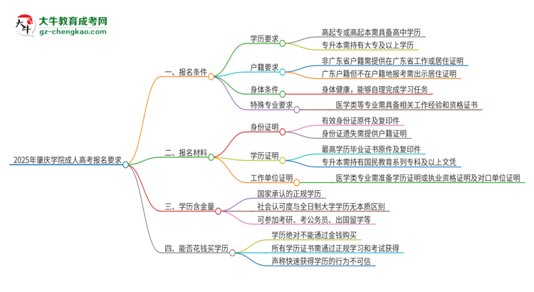 2025年肇慶學院的成人高考報名要求有哪些限制？思維導圖