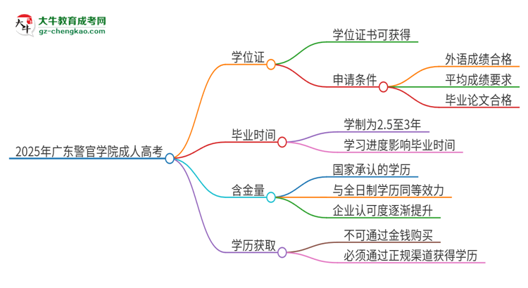 2025年廣東警官學(xué)院成人高考能拿到學(xué)位證嗎？思維導(dǎo)圖