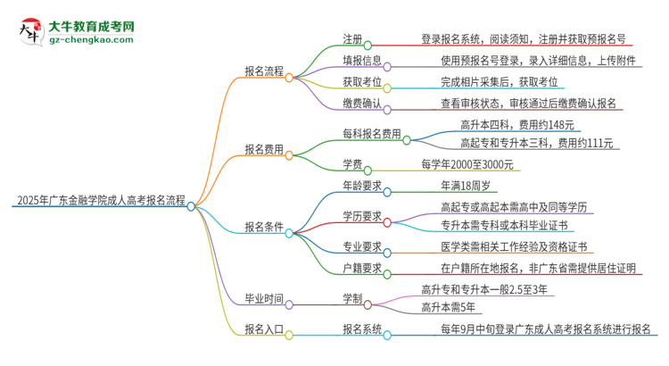 2025年廣東金融學(xué)院成人高考報(bào)名流程是什么？思維導(dǎo)圖