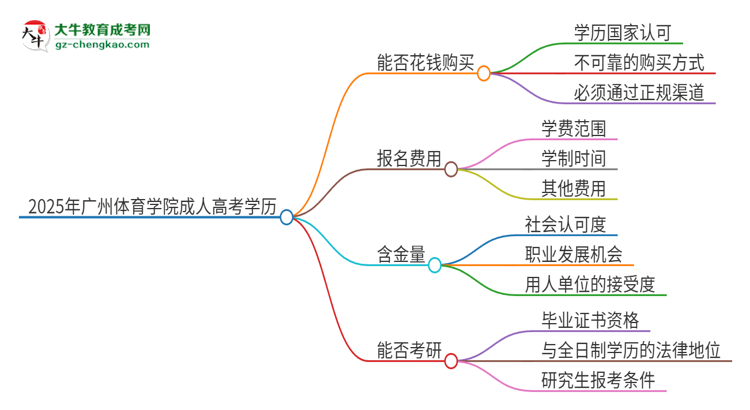 2025年廣州體育學院成人高考學歷能花錢買到！真的嗎？思維導圖