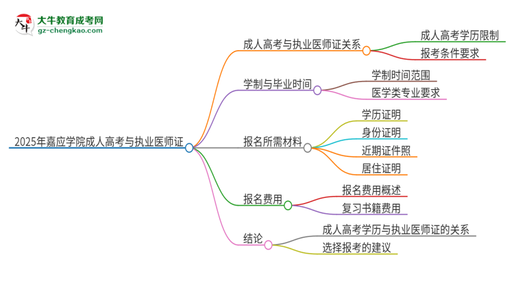 2025年嘉應學院的成人高考學歷能報考執(zhí)業(yè)醫(yī)師證嗎？思維導圖