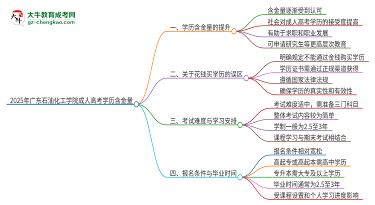 2025年廣東石油化工學(xué)院成人高考的學(xué)歷含金量怎么樣？思維導(dǎo)圖