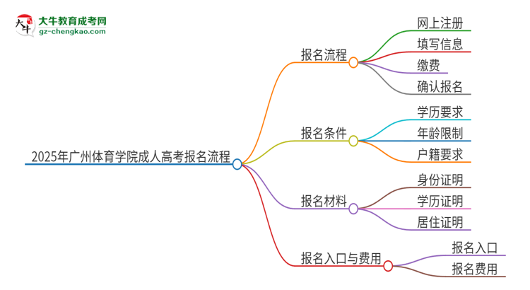 2025年廣州體育學(xué)院成人高考報(bào)名流程是什么？思維導(dǎo)圖