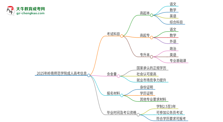 2025年嶺南師范學(xué)院成人高考入學(xué)考試考幾科？思維導(dǎo)圖